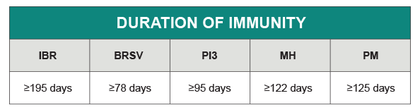 Duration of immunity table